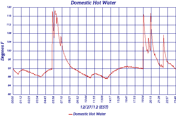 Domestic Hot Water