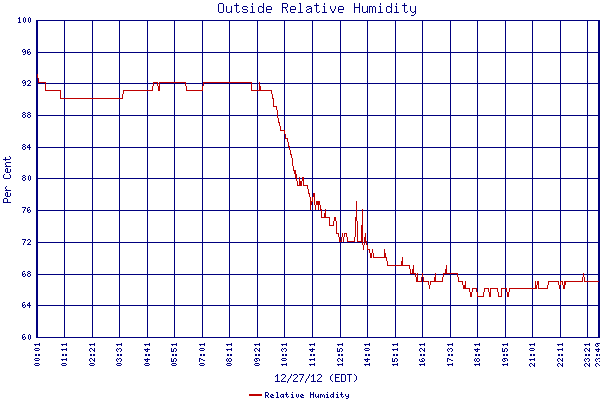 Relative Humidity