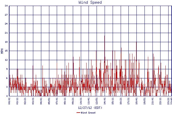 Wind Speed