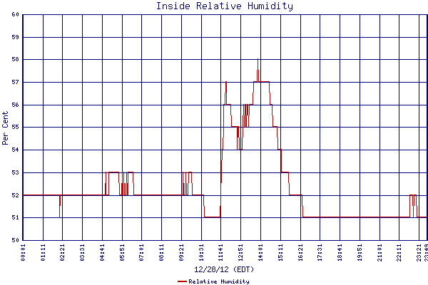 Relative Humidity