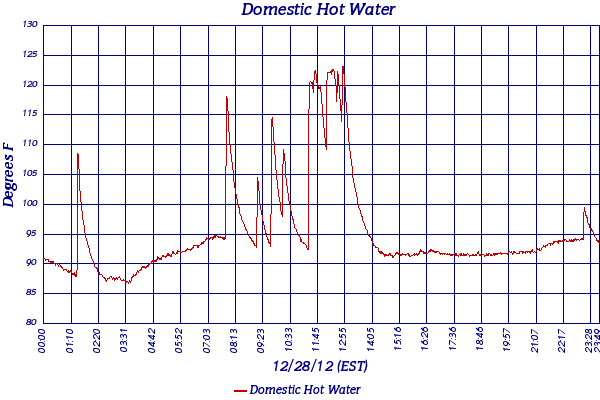 Domestic Hot Water