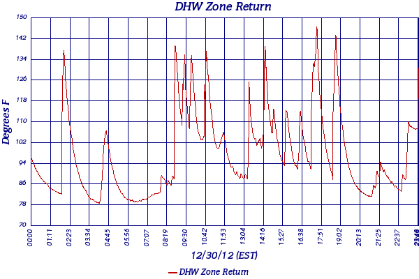 DHW Zone Return