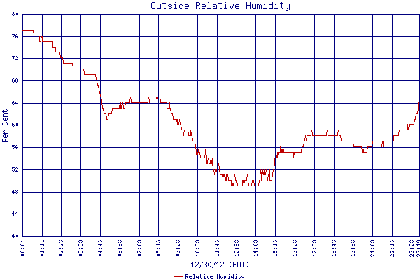 Relative Humidity