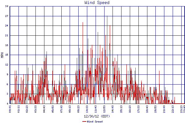 Wind Speed
