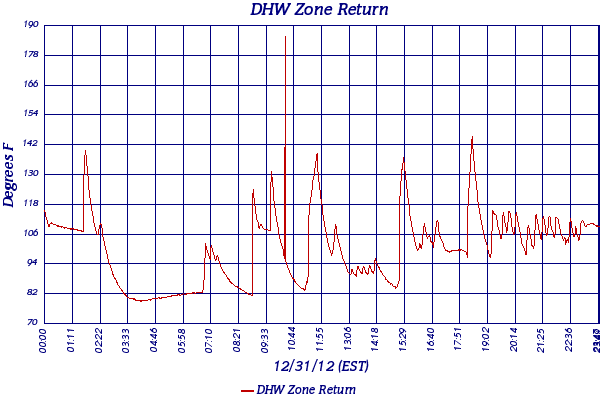 DHW Zone Return