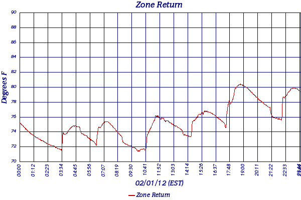 Zone Return