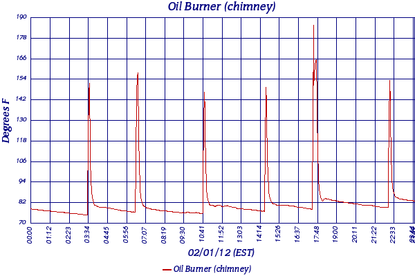 Oil Burner (chimney)