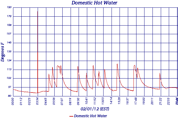 Domestic Hot Water