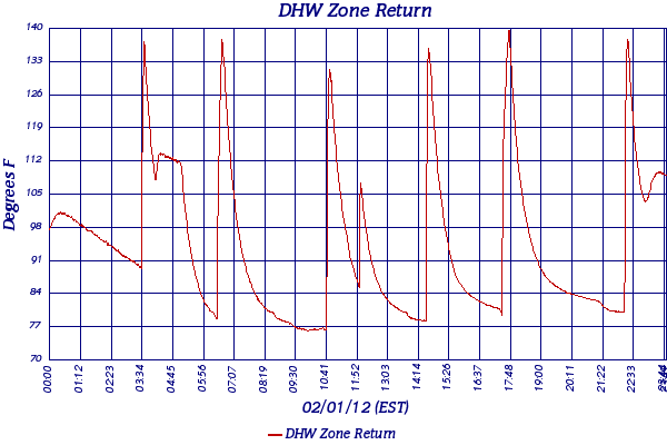 DHW Zone Return