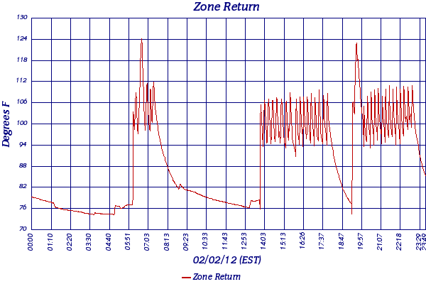 Zone Return