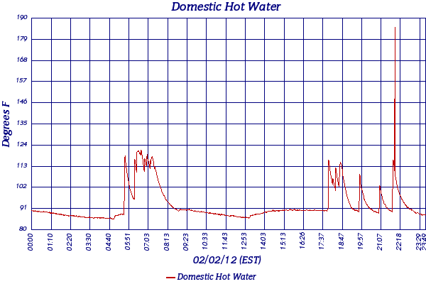 Domestic Hot Water