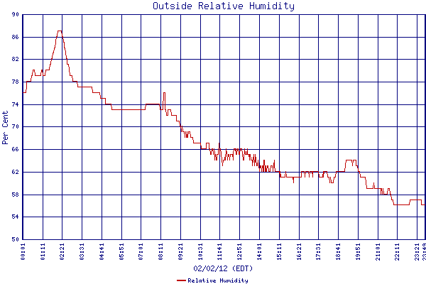 Relative Humidity