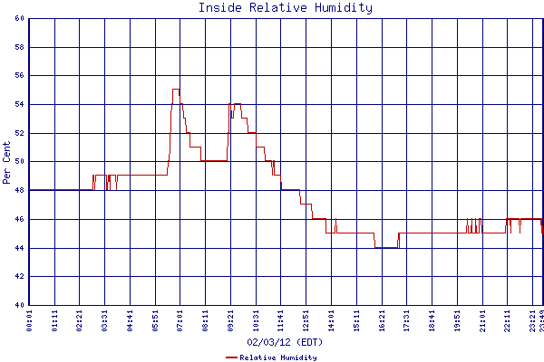 Relative Humidity