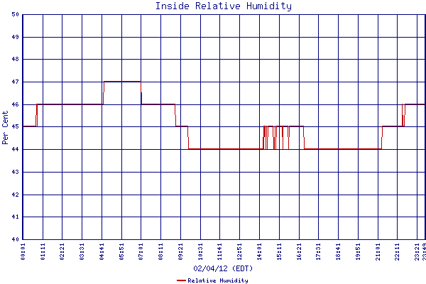 Relative Humidity