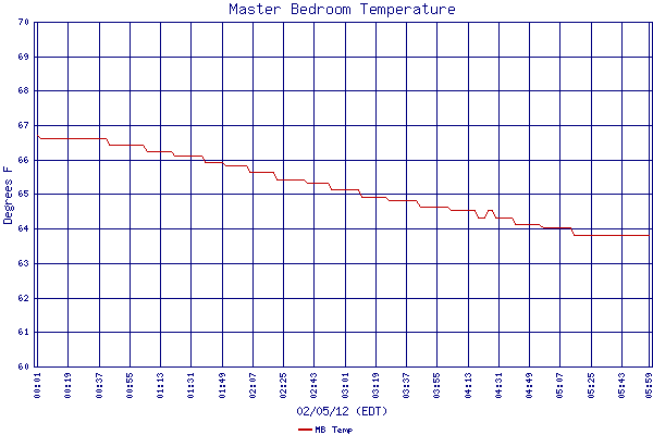 MB Temp