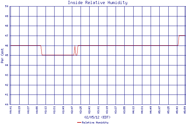 Relative Humidity