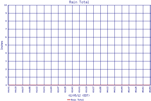 Rain Total