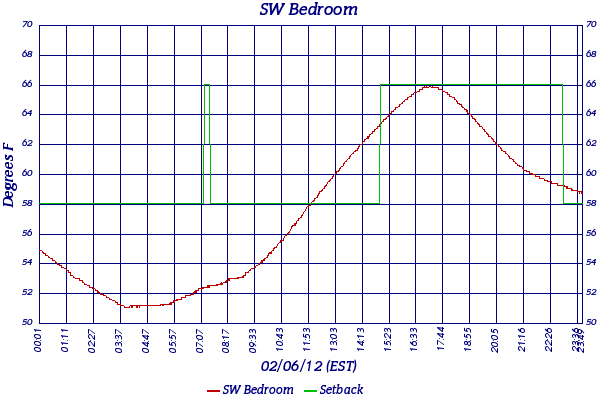 SW Bedroom