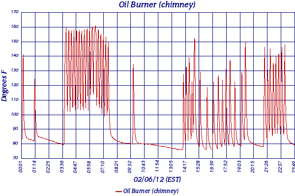 Oil Burner (chimney)