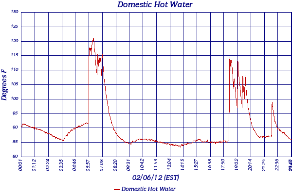 Domestic Hot Water