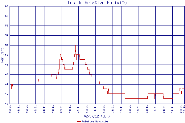 Relative Humidity