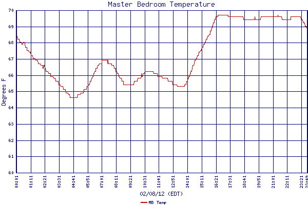 MB Temp