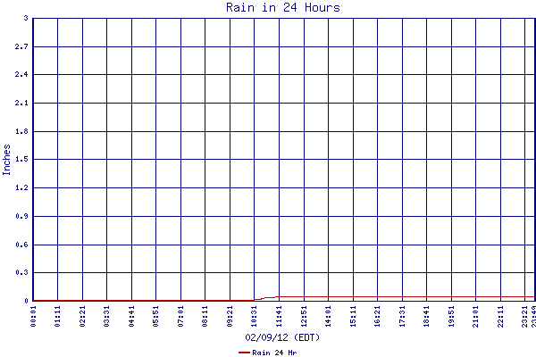 Rain 24 Hr