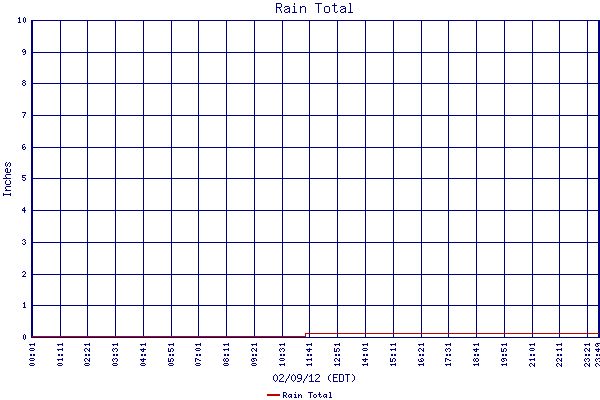 Rain Total