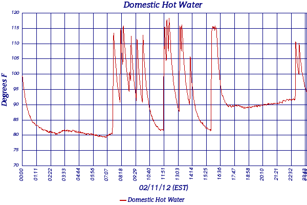 Domestic Hot Water