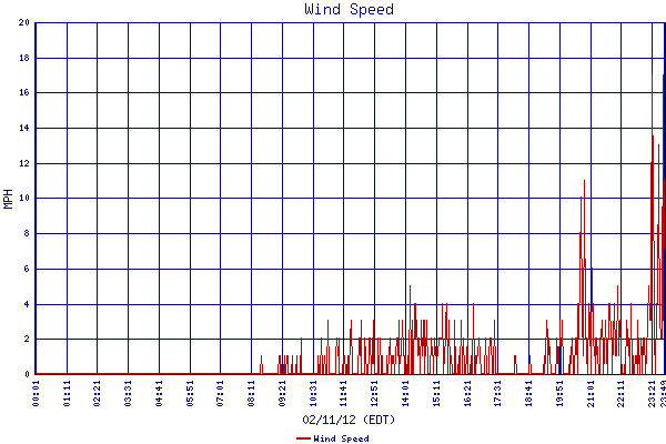Wind Speed