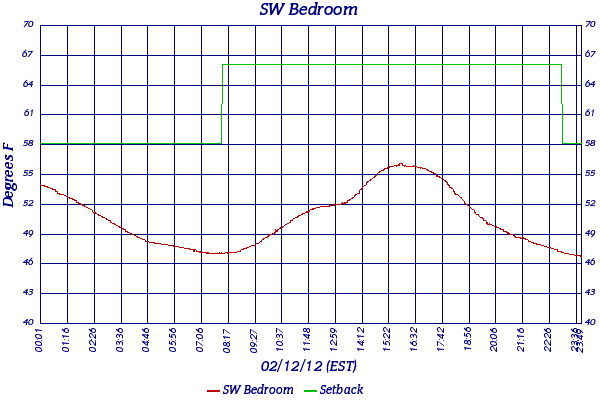 SW Bedroom