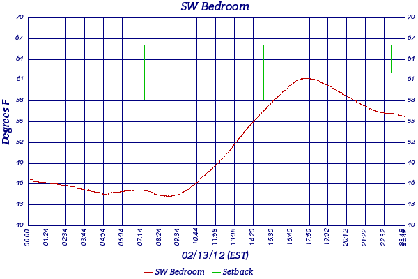 SW Bedroom