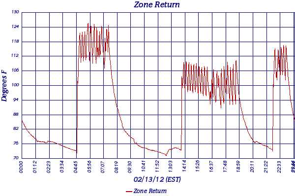 Zone Return