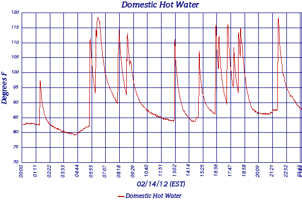 Domestic Hot Water