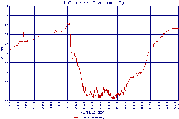 Relative Humidity