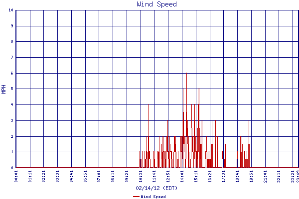 Wind Speed