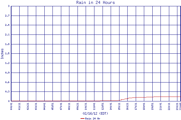 Rain 24 Hr