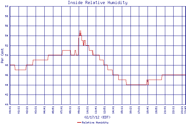 Relative Humidity
