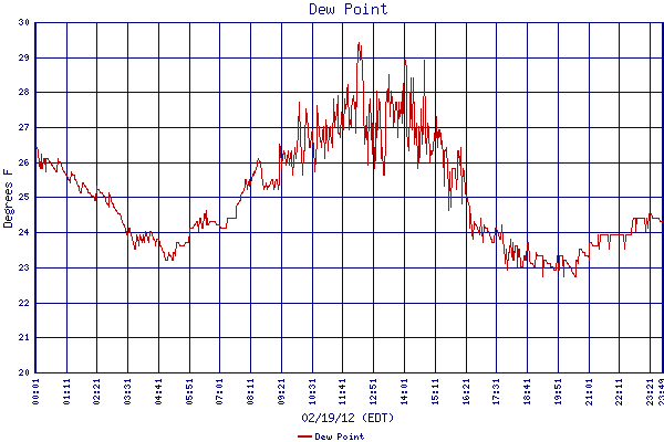 Dew Point