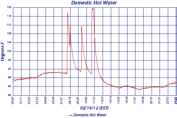 Domestic Hot Water