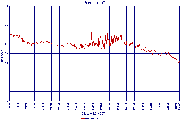 Dew Point