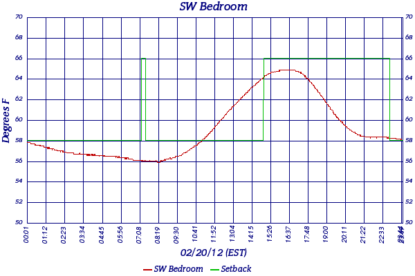 SW Bedroom