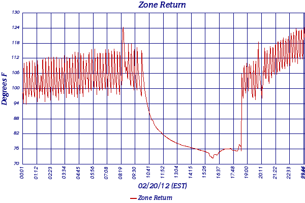 Zone Return