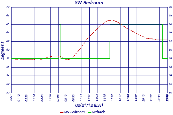 SW Bedroom