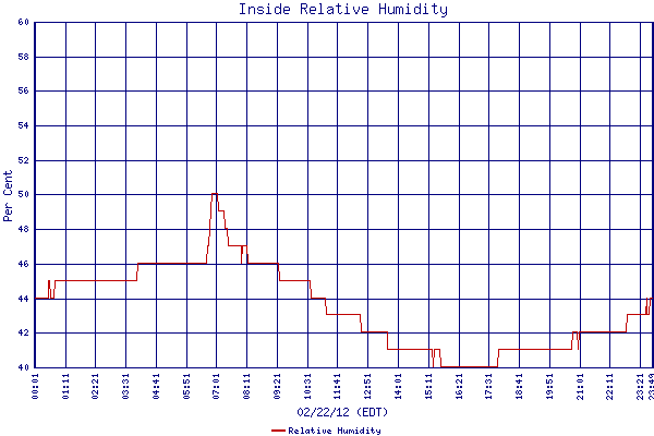Relative Humidity