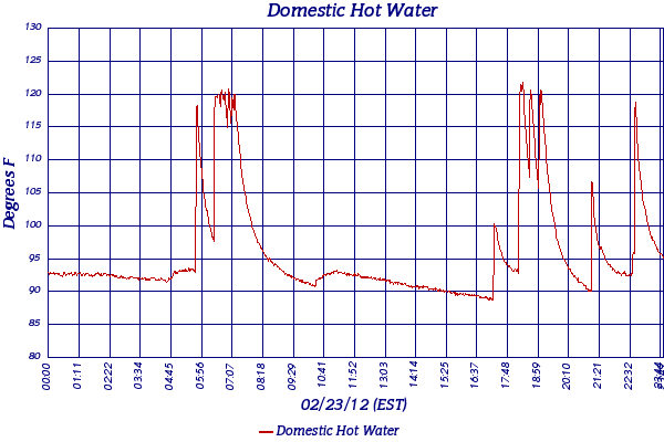 Domestic Hot Water