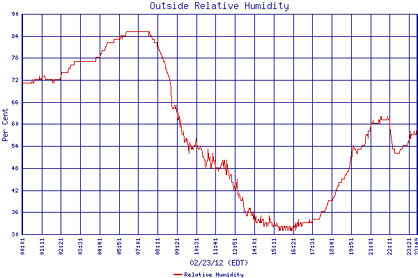 Relative Humidity