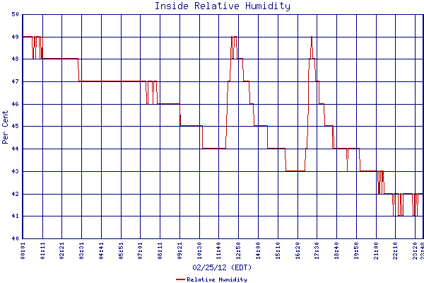 Relative Humidity