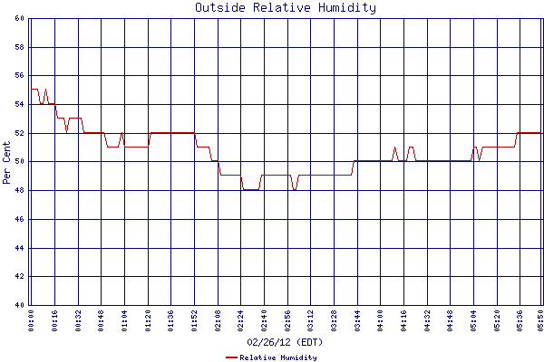 Relative Humidity