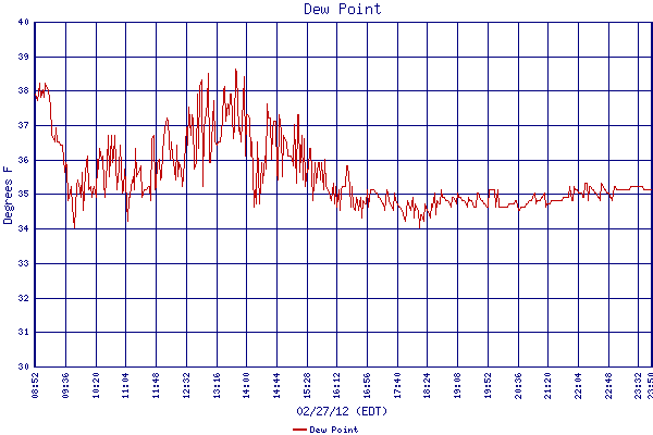 Dew Point